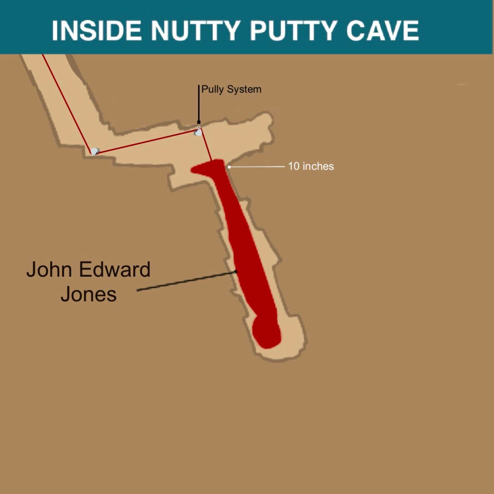 Johna se nepodařilo z jeskyně Nutty Putty zachránit, FOTO: <a href="https://commons.wikimedia.org/wiki/File:Diagram_of_John_Edward_Jones%E2%80%99_Rescue_Attempt.jpg">Herring145</a>, CC0, via Wikimedia Commons